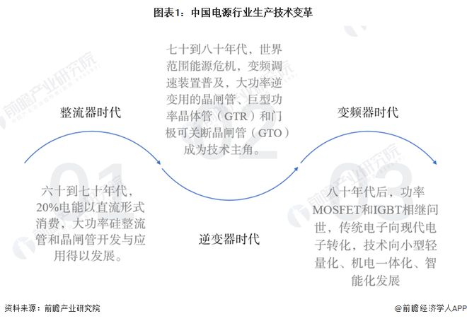 2024年中國電源行業(yè)發(fā)展前景——2030年中國電源行業(yè)產(chǎn)值規(guī)模有望達6114億元【組圖】(圖1)