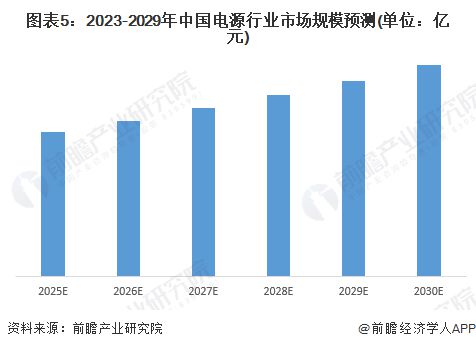 2024年中國電源行業(yè)發(fā)展前景——2030年中國電源行業(yè)產(chǎn)值規(guī)模有望達6114億元【組圖】(圖5)