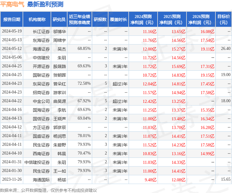 海通國際：給予平高電氣增持評級目標價位201元(圖1)