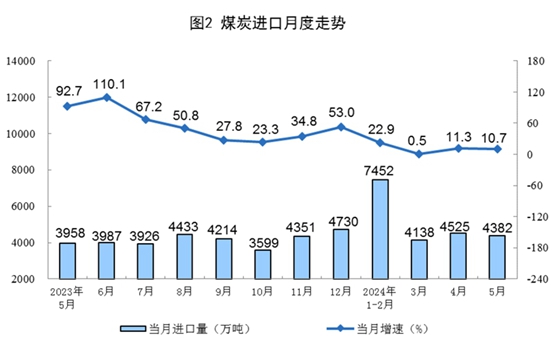 2024年5月份能源生產情況(圖2)