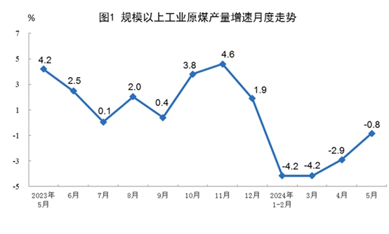 2024年5月份能源生產情況(圖1)