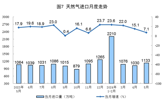 2024年5月份能源生產情況(圖4)