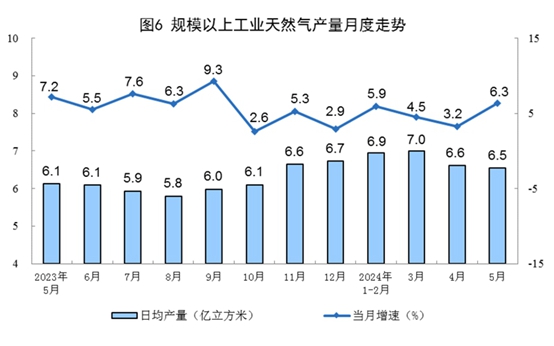 2024年5月份能源生產情況(圖3)