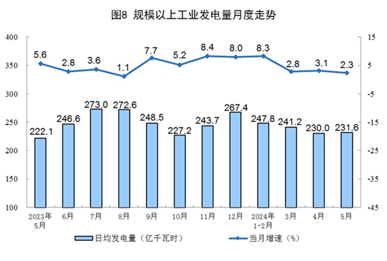 2024年5月份能源生產情況(圖5)