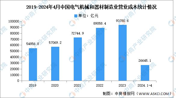 2024年1-4月中國電氣機械和器材制造業營業收入及成本分析(圖2)