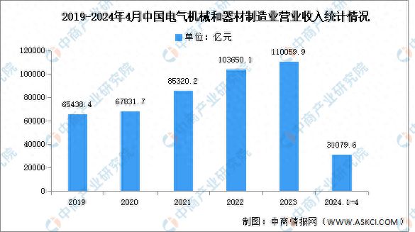 2024年1-4月中國電氣機械和器材制造業營業收入及成本分析(圖1)