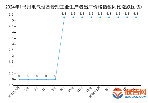 2024年1-5月電氣設備修理工業生產者出廠價格指數統計分析(圖1)