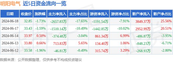 明陽電氣（301291）6月18日主力資金凈賣出265783萬元(圖1)