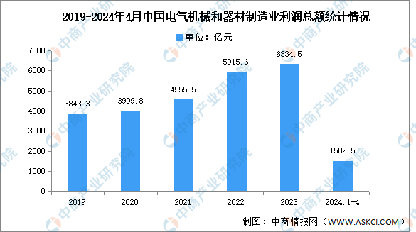 2024年1-4月中國電氣機械和器材制造業營業收入及利潤總額分析（圖）(圖2)