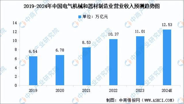 2024年中國電氣機械產業鏈圖譜研究分析（附產業鏈全景圖）(圖10)
