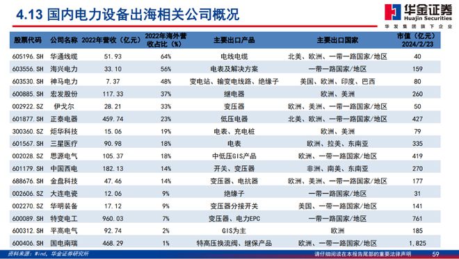 財報掘金丨電力設備板塊去年超九成業績增長！2024年全球電網建設進入高峰期機構預計國內電表行業明年業績將創歷史新高(圖4)