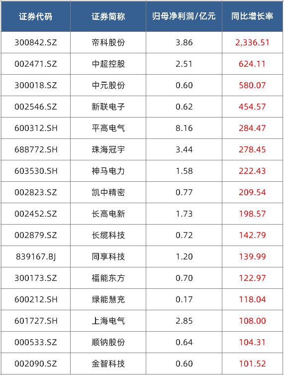 財報掘金丨電力設備板塊去年超九成業績增長！2024年全球電網建設進入高峰期機構預計國內電表行業明年業績將創歷史新高(圖2)