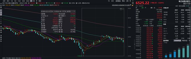 財報掘金丨電力設備板塊去年超九成業績增長！2024年全球電網建設進入高峰期機構預計國內電表行業明年業績將創歷史新高(圖1)
