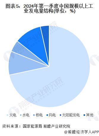 2024年中國電力行業(yè)細分市場結(jié)構(gòu)分析供應(yīng)仍以火電為主新能源正快速發(fā)展【組圖】(圖5)