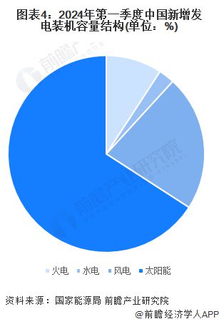 2024年中國電力行業(yè)細分市場結(jié)構(gòu)分析供應(yīng)仍以火電為主新能源正快速發(fā)展【組圖】(圖4)