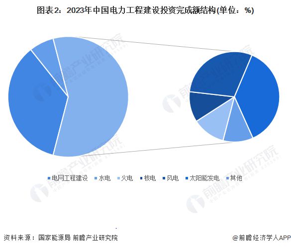 2024年中國電力行業(yè)細分市場結(jié)構(gòu)分析供應(yīng)仍以火電為主新能源正快速發(fā)展【組圖】(圖2)