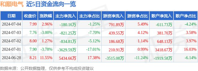 和順電氣（300141）7月4日主力資金凈賣出18016萬元(圖1)