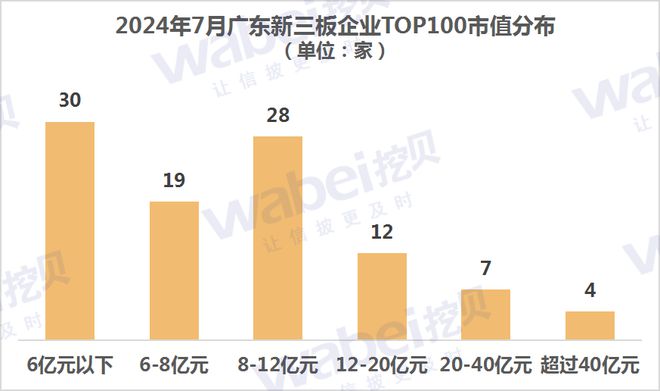 2024年7月廣東新三板企業市值TOP100：27家企業正沖擊北交所(圖1)