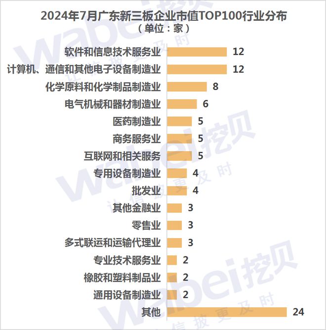 2024年7月廣東新三板企業市值TOP100：27家企業正沖擊北交所(圖2)