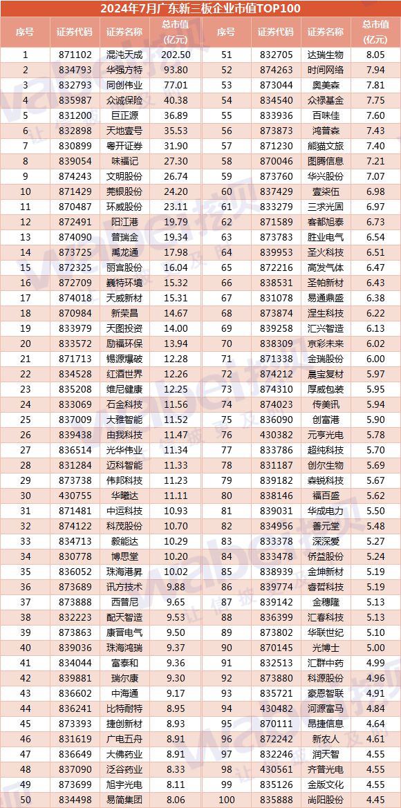 2024年7月廣東新三板企業市值TOP100：27家企業正沖擊北交所(圖3)
