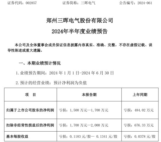 三暉電氣2024年上半年預(yù)計虧損1500萬-1700萬部分產(chǎn)品原材料價格上漲(圖1)