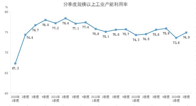 2024年二季度全國規模以上工業產能利用率為749%(圖1)