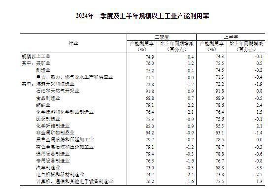 2024年二季度全國規模以上工業產能利用率為749%(圖2)