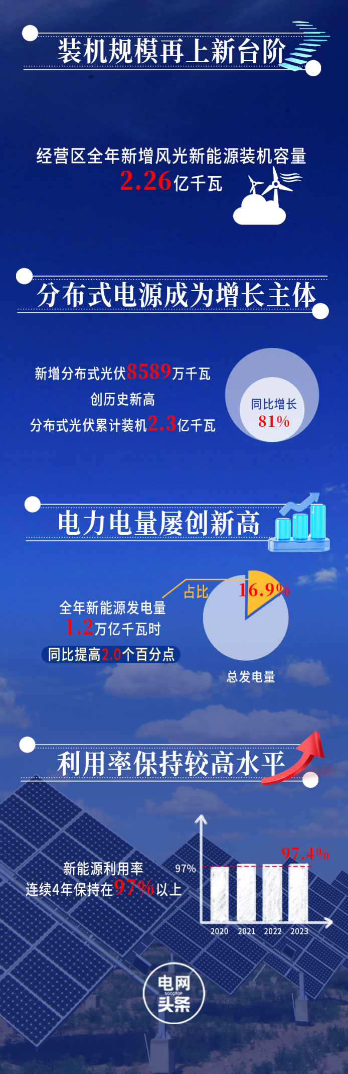 國家電網有限公司發布《服務新能源發展報告2024(圖2)