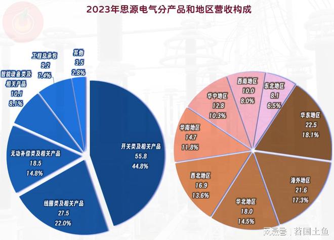 思源電氣2024年?duì)I收和凈利潤(rùn)雙雙創(chuàng)下上半年新高(圖3)