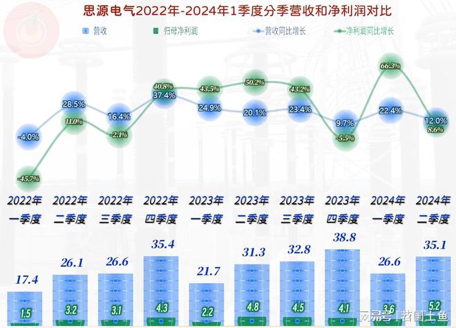 思源電氣2024年?duì)I收和凈利潤(rùn)雙雙創(chuàng)下上半年新高(圖5)
