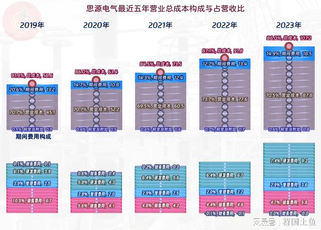 思源電氣2024年?duì)I收和凈利潤(rùn)雙雙創(chuàng)下上半年新高(圖8)