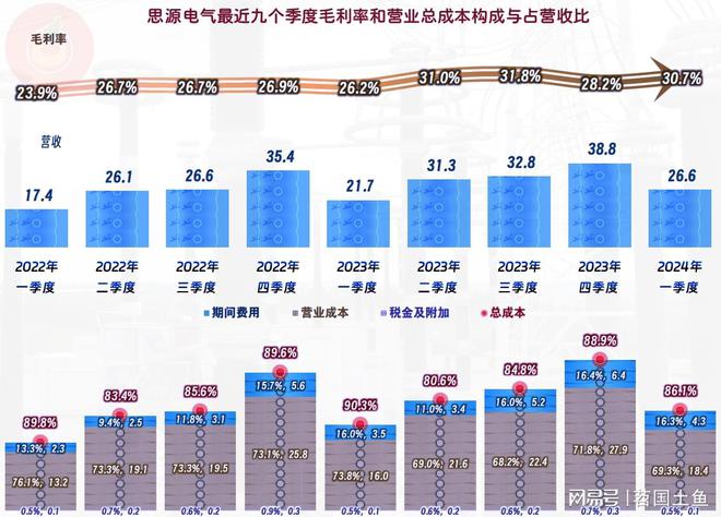 思源電氣2024年?duì)I收和凈利潤(rùn)雙雙創(chuàng)下上半年新高(圖7)