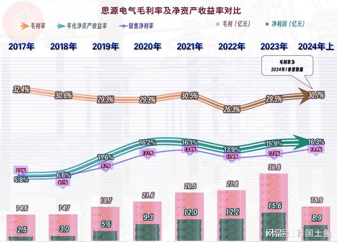 思源電氣2024年?duì)I收和凈利潤(rùn)雙雙創(chuàng)下上半年新高(圖6)
