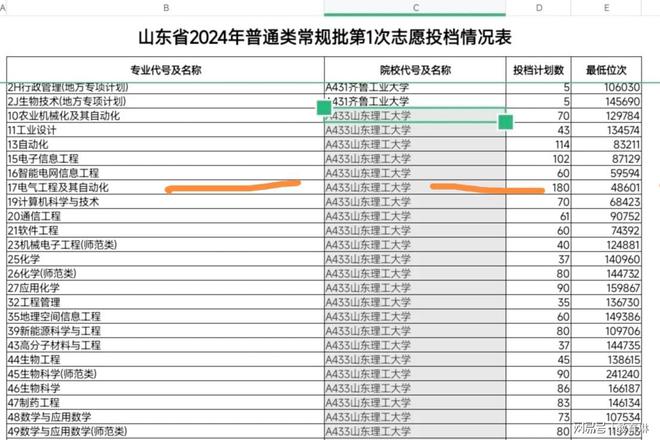 2024電氣工程爆火山理工投檔線會走土木老路嗎(圖1)