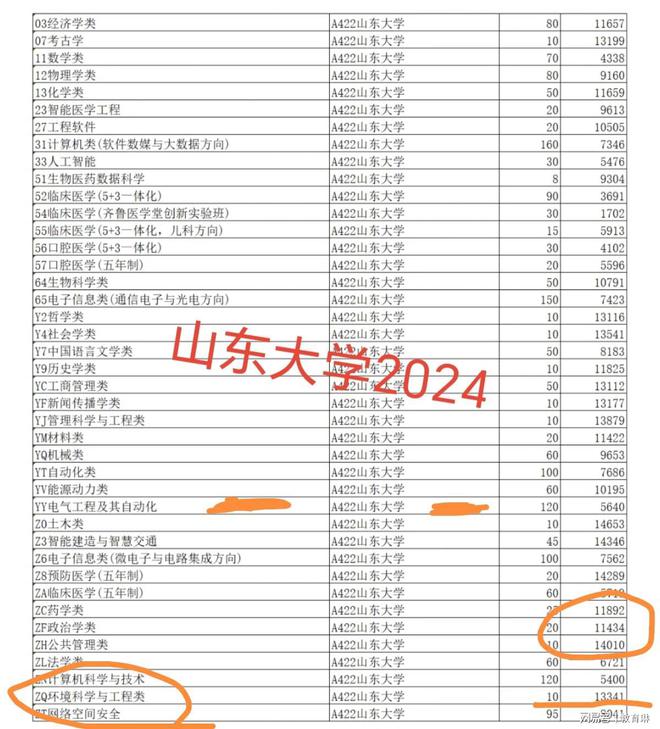 2024電氣工程爆火山理工投檔線會走土木老路嗎(圖2)