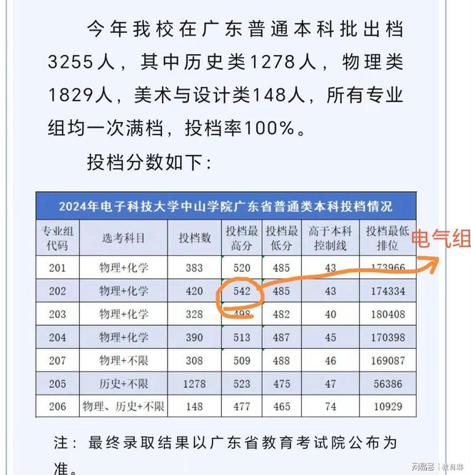 2024電氣工程爆火山理工投檔線會走土木老路嗎(圖5)