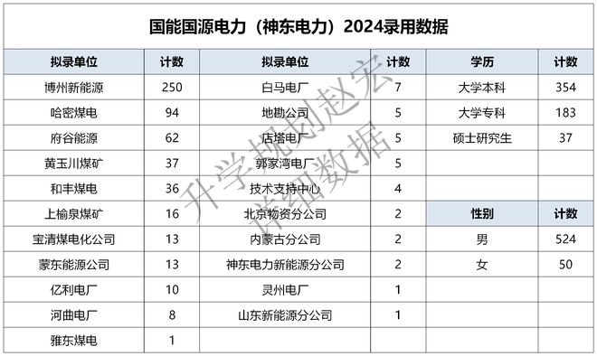 神東電力2024錄用574人電氣專(zhuān)業(yè)占20%以上這所專(zhuān)科人數(shù)最多(圖2)