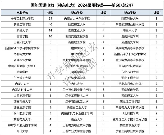 神東電力2024錄用574人電氣專(zhuān)業(yè)占20%以上這所專(zhuān)科人數(shù)最多(圖3)