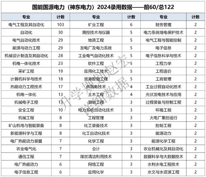 神東電力2024錄用574人電氣專(zhuān)業(yè)占20%以上這所專(zhuān)科人數(shù)最多(圖4)