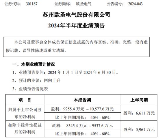 歐圣電氣2024年上半年預計凈利9255萬-106億同比增長40%-60%高附加值產品占比提高(圖1)