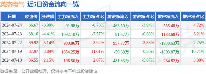 英杰電氣（300820）7月24日主力資金凈賣出9198萬元(圖1)