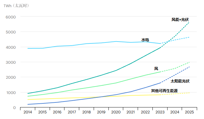 國際能源署預(yù)測：2024年全球電力需求將增長4%(圖3)