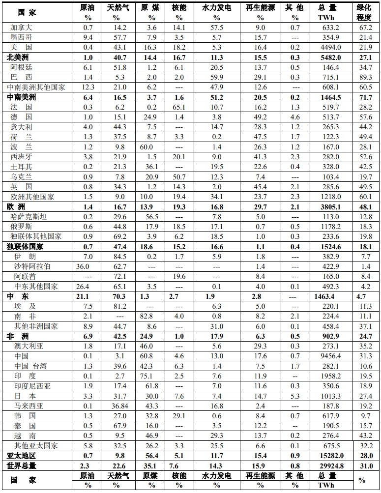 SRWE2024年報告：世界各國電力結構分析(圖2)