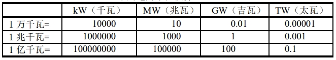 SRWE2024年報告：世界各國電力結構分析(圖3)
