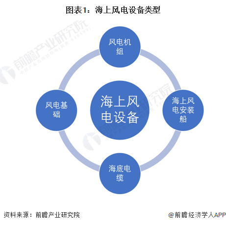 2024年中國海上風電行業細分設備市場現狀及發展趨勢分析風機大型化為海上風電整機發展趨勢(圖1)