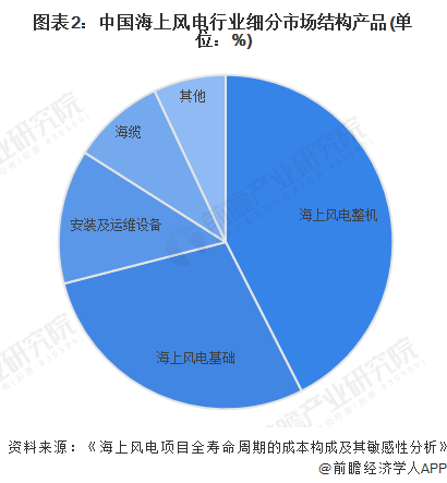 2024年中國海上風電行業細分設備市場現狀及發展趨勢分析風機大型化為海上風電整機發展趨勢(圖2)
