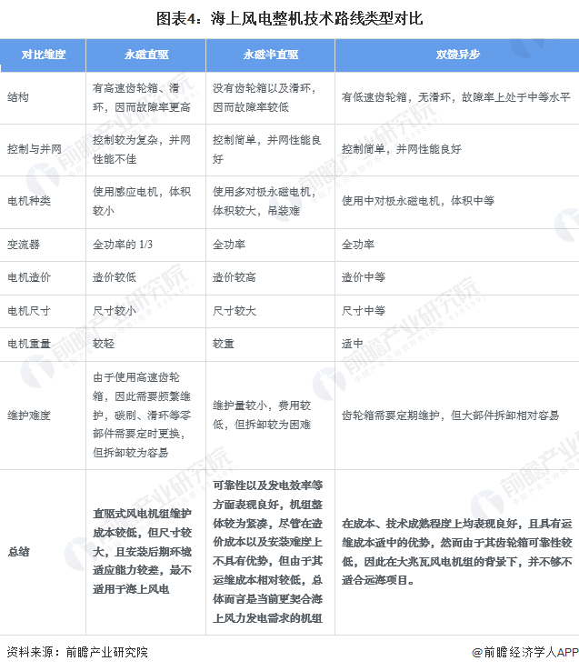 2024年中國海上風電行業細分設備市場現狀及發展趨勢分析風機大型化為海上風電整機發展趨勢(圖4)