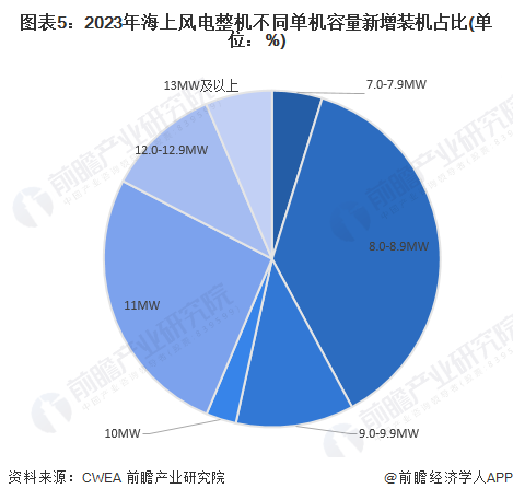 2024年中國海上風電行業細分設備市場現狀及發展趨勢分析風機大型化為海上風電整機發展趨勢(圖5)