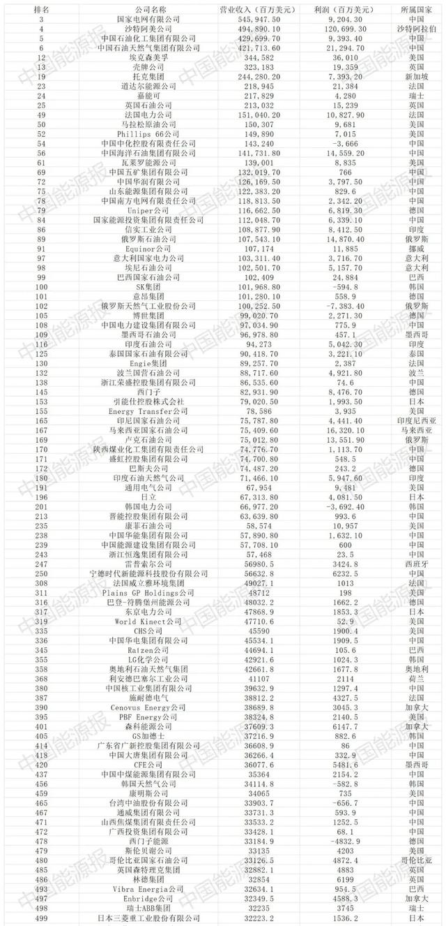 2024年《財富》世界500強(qiáng)榜單出爐!95家能源企業(yè)上榜(圖1)