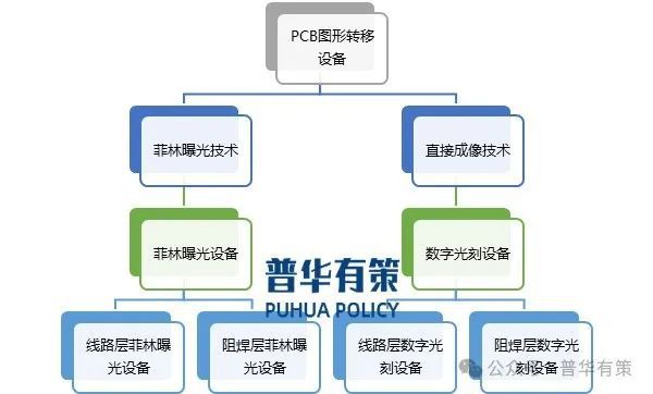 2024-2030年PCB圖形轉移設備行業市場調研及發展趨勢預測報告(圖3)